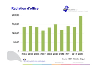 1N odvéecmembrber e2 0210414 www.ibsa.irisnet.be ‹#› 
Radiation d’office 
20.000 
15.000 
10.000 
5.000 
0 
2004 2005 2006 2007 2008 2009 2010 2011 2012 2013 
Source : IBSA – Statistics Belgium 
 