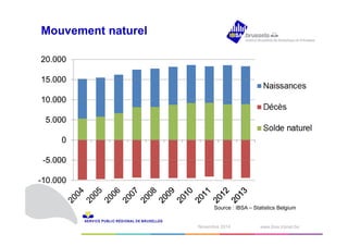 Solde naturel 
1N odvéecmembrber e2 0210414 www.ibsa.irisnet.be ‹#› 
Mouvement naturel 
20.000 
15.000 
10.000 
5.000 
0 
-5.000 
-10.000 
Naissances 
Décès 
Source : IBSA – Statistics Belgium 
 