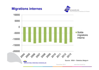 1N odvéecmembrber e2 0210414 www.ibsa.irisnet.be ‹#› 
Migrations internes 
10000 
5000 
0 
-5000 
-10000 
-15000 
-20000 
Solde 
migratoire 
interne 
Source : IBSA – Statistics Belgium 
 