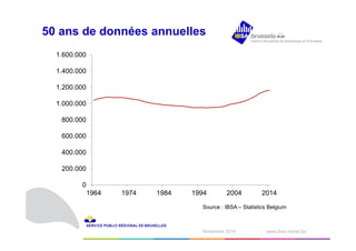 50 ans de données annuelles 
Source : IBSA – Statistics Belgium 
1N odvéecmembrber e2 0210414 www.ibsa.irisnet.be ‹#› 
1.600.000 
1.400.000 
1.200.000 
1.000.000 
800.000 
600.000 
400.000 
200.000 
0 
1964 1974 1984 1994 2004 2014 
 
