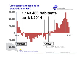 1.163.486 habitants 
au 1/1/2014 
1N odvéecmembrber e2 0210414 www.ibsa.irisnet.be ‹#› 
Croissance annuelle de la 
population en RBC 
30.000 
20.000 
10.000 
0 
-10.000 
-20.000 
1964 2013 
1/1/1968 1/1/1994 
Source : IBSA – Statistics Belgium 
 