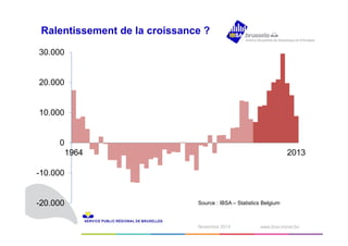 Ralentissement de la croissance ? 
1N odvéecmembrber e2 0210414 www.ibsa.irisnet.be ‹#› 
30.000 
20.000 
10.000 
0 
-10.000 
-20.000 
1964 2013 
Source : IBSA – Statistics Belgium 
 