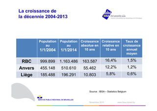 1N odvéecmembrber e2 0210414 www.ibsa.irisnet.be ‹#› 
La croissance de 
la décennie 2004-2013 
Population 
au 
1/1/2004 
Population 
au 
1/1/2014 
Croissance 
absolue en 
10 ans 
Croissance 
relative en 
10 ans 
Taux de 
croissance 
annuel 
moyen 
RBC 999.899 1.163.486 163.587 16,4% 1,5% 
Anvers 455.148 510.610 55.462 12,2% 1,2% 
Liège 185.488 196.291 10.803 5,8% 0,6% 
Source : IBSA – Statistics Belgium 
 