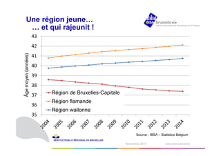 1N odvéecmembrber e2 0210414 www.ibsa.irisnet.be ‹#› 
Une région jeune… 
… et qui rajeunit ! 
43 
42 
41 
40 
39 
38 
37 
36 
35 
Région de Bruxelles-Capitale 
Région flamande 
Région wallonne 
Âge moyen (années) 
Source : IBSA – Statistics Belgium 
 