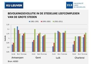 BEVOLKINGSEVOLUTIE IN DE STEDELIJKE LEEFCOMPLEXEN 
VAN DE GROTE STEDEN 
Antwerpen Gent Luik Charleroi 
Bron: ADSEI 
 