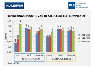 BEVOLKINGSEVOLUTIE VAN DE STEDELIJKE LEEFCOMPLEXEN 0,94 
1,08 
1,02 
1 
1,07 
1,05 
0,98 
1,07 
1,05 
1 
1,07 
1,06 
1,12 
1,06 
1,07 
1,04 
1,05 
1,05 
1,15 
1,1 
1,05 
1 
0,95 
0,9 
0,85 
centr banl forensw centr banl forensw 
Evolutie 
1981-1991 
1991-2001 
2001-2011 
GROTE STEDEN REGIONALE STEDEN 
Bron: ADSEI 
 