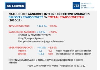 NATUURLIJKE AANGROEI, INTERNE EN EXTERNE MIGRATIES 
BRUSSELS STADSGEWEST EN TOTAAL STADSGEWESTEN 
(2010-12) 
BEVOLKINGSGROEI: + 13,5 ‰ + 8,6 ‰ 
NATUURLIJKE AANGROEI: + 5,3 ‰ + 2,8 ‰ 
HOOGST IN CENTRALE STEDEN 
Hoog % jonge migranten 
Niet gesuburbaniseerde jonge volwassenen 
MIGRATIEOVERSCHOT: + 8,2 ‰ + 5,8 ‰ 
Interne - 5,1 -2,2 meest negatief in centrale steden 
Externe + 13,3 +8,0 meest positief in centrale steden 
EXTERN MIGRATIESALDO  TOTALE BEVOLKINGSGROEI IN DE 5 GROTE 
STEDEN 
90% VAN GROEI VAN HUN STADSGEWEST IN 2010-12 
 
