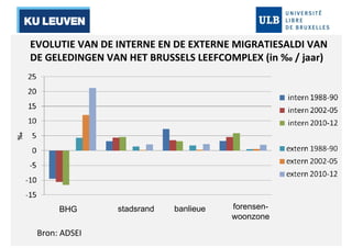 EVOLUTIE VAN DE INTERNE EN DE EXTERNE MIGRATIESALDI VAN 
DE GELEDINGEN VAN HET BRUSSELS LEEFCOMPLEX (in ‰/ jaar) 
BHG stadsrand forensen-woonzone 
Bron: ADSEI 
banlieue 
 