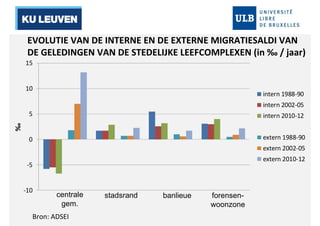 EVOLUTIE VAN DE INTERNE EN DE EXTERNE MIGRATIESALDI VAN 
DE GELEDINGEN VAN DE STEDELIJKE LEEFCOMPLEXEN (in ‰/ jaar) 
centrale 
gem. 
stadsrand banlieue forensen-woonzone 
15 
10 
5 
0 
-5 
-10 
‰ 
intern 1988-90 
intern 2002-05 
intern 2010-12 
extern 1988-90 
extern 2002-05 
extern 2010-12 
Bron: ADSEI 
 