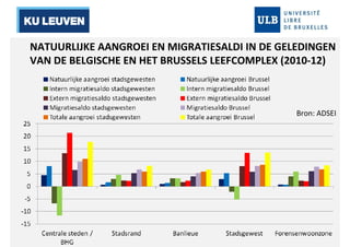 NATUURLIJKE AANGROEI EN MIGRATIESALDI IN DE GELEDINGEN 
VAN DE BELGISCHE EN HET BRUSSELS LEEFCOMPLEX (2010-12) 
Bron: ADSEI 
 
