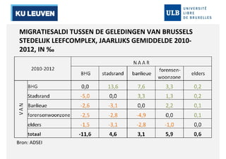MIGRATIESALDI TUSSEN DE GELEDINGEN VAN BRUSSELS 
STEDELIJK LEEFCOMPLEX, JAARLIJKS GEMIDDELDE 2010- 
2012, IN ‰ 
Bron: ADSEI 
 