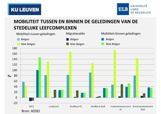 MOBILITEIT TUSSEN EN BINNEN DE GELEDINGEN VAN DE 
STEDELIJKE LEEFCOMPLEXEN 
Mobiliteit tussen geledingen Mobiliteit Migratiesaldo binnen geledingen 
Belgen 
Niet-Belgen 
Belgen 
Niet-Belgen 
Belgen 
Niet-Belgen 
Bron: ADSEI 
 