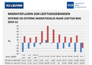 MIGRATIEFLUXEN ZIJN LEEFTIJDSGEBONDEN 
INTERNE EN EXTERNE MIGRATIESALDI NAAR LEEFTIJD BHG 
2010-12 
Bron: ADSEI 
 
