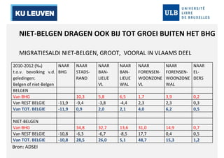 NIET-BELGEN DRAGEN OOK BIJ TOT GROEI BUITEN HET BHG 
MIGRATIESALDI NIET-BELGEN, GROOT, VOORAL IN VLAAMS DEEL 
2010-2012 (‰) 
t.o.v. bevolking v.d. 
geledingen: 
Belgen of niet-Belgen 
NAAR 
BHG 
NAAR 
STADS-RAND 
NAAR 
BAN-LIEUE 
VL 
NAAR 
BAN-LIEUE 
WAL 
NAAR 
FORENSEN-WOONZONE 
VL 
NAAR 
FORENSEN-WOONZONE 
WAL 
NAAR 
EL-DERS 
BELGEN 
Van BHG 10,3 5,8 6,5 1,7 3,9 0,2 
Van REST BELGIE -11,9 -9,4 -3,8 -4,4 2,3 2,3 0,3 
Van TOT. BELGIE -11,9 0,9 2,0 2,1 4,0 6,2 0,5 
NIET-BELGEN 
Van BHG 34,8 32,7 13,6 31,0 14,9 0,7 
Van REST BELGIE -10,8 -6,3 -6,7 -8,5 17,7 0,4 0,5 
Van TOT. BELGIE -10,8 28,5 26,0 5,1 48,7 15,3 1,2 
Bron: ADSEI 
 