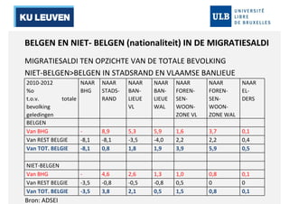 BELGEN EN NIET- BELGEN (nationaliteit) IN DE MIGRATIESALDI 
MIGRATIESALDI TEN OPZICHTE VAN DE TOTALE BEVOLKING 
NIET-BELGENBELGEN IN STADSRAND EN VLAAMSE BANLIEUE 
2010-2012 
NAAR 
NAAR 
NAAR 
NAAR 
NAAR 
NAAR 
%o 
BHG 
STADS-RAND 
BAN-LIEUE 
BAN-LIEUE 
FOREN-SEN-WOON-ZONE 
FOREN-SEN-WOON-ZONE 
t.o.v. totale 
bevolking 
VL 
WAL 
geledingen 
VL 
WAL 
NAAR 
EL-DERS 
BELGEN 
Van BHG - 8,9 5,3 5,9 1,6 3,7 0,1 
Van REST BELGIE -8,1 -8,1 -3,5 -4,0 2,2 2,2 0,4 
Van TOT. BELGIE -8,1 0,8 1,8 1,9 3,9 5,9 0,5 
NIET-BELGEN 
Van BHG - 4,6 2,6 1,3 1,0 0,8 0,1 
Van REST BELGIE -3,5 -0,8 -0,5 -0,8 0,5 0 0 
Van TOT. BELGIE -3,5 3,8 2,1 0,5 1,5 0,8 0,1 
Bron: ADSEI 
 
