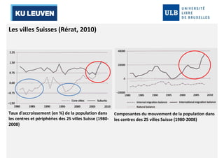Les villes Suisses (Rérat, 2010) 
Taux d'accroissement (en %) de la population dans 
les centres et périphéries des 25 villes Suisse (1980- 
2008) 
Composantes du mouvement de la population dans 
les centres des 25 villes Suisse (1980-2008) 
 