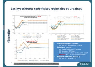 Les hypothèses: spécificités régionales et urbaines 
plan.be 
• Arrondissements urbains: 
Sources: 1991-2012: RN-DGS; 2013-2060: Perspectives démographiques 2013-2060 (BFP-DGS) 
ICF RBC  ICF Anvers ICF Liège 
• Urbain  « rural » 
ICF Halles-Vilvorde  ICF Anvers 
ICF Nivelles  ICF liège 
ICF Nivelles davantage touché par la crise? 
Attention: NAT BE inclut les naturalisés. 
• Régions (! ex-post, BE+FO): 
ICF RBC  ICF W ICF Fl 
14 
 