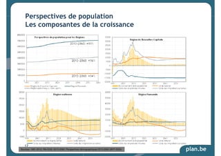 plan.be 
Perspectives de population 
Les composantes de la croissance 
17 
Sources: 1991-2012: RN-DGS; 2013-2060: Perspectives démographiques 2013-2060 (BFP-DGS) 
 