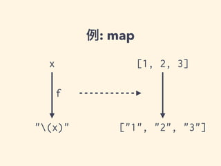 例: map 
x [1, 2, 3] 
f 
"(x)" ["1", "2", "3"] 
 