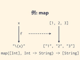 例: map 
x [1, 2, 3] 
f 
"(x)" ["1", "2", "3"] 
map([Int], Int -> String) -> [String] 
 