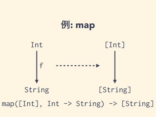 例: map 
Int [Int] 
f 
String [String] 
map([Int], Int -> String) -> [String] 
 