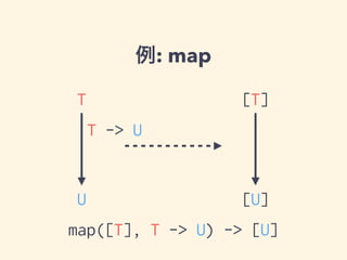 例: map 
T [T] 
T -> U 
U [U] 
map([T], T -> U) -> [U] 
 