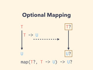 Optional Mapping 
T 
U 
T -> U 
T? 
U? 
map(T?, T -> U) -> U? 
 
