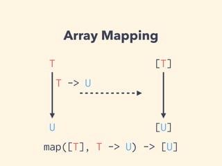 Array Mapping 
T [T] 
T -> U 
U [U] 
map([T], T -> U) -> [U] 
 