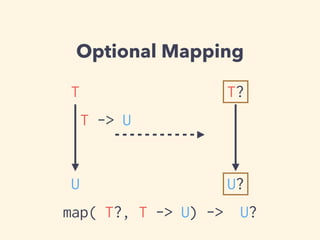 Optional Mapping 
T 
U 
T -> U 
T? 
U? 
map( T?, T -> U) -> U? 
 