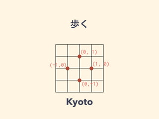歩く 
(0, 1) 
(-1,0) (1, 0) 
(0,-1) 
Kyoto 
 
