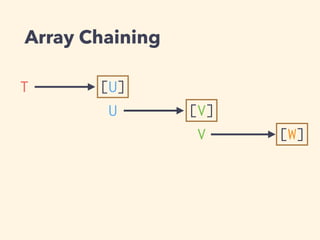 Array Chaining 
T [U] 
U 
[V] 
V [W] 
 