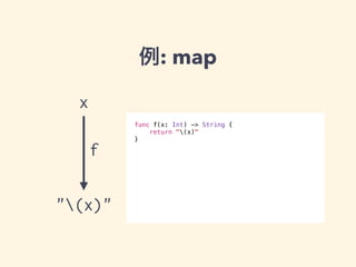 例: map 
x 
f 
"(x)" 
func f(x: Int) -> String { 
return "(x)" 
} 
 