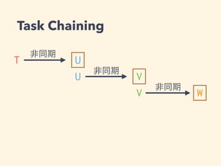 Task Chaining 
T U 
U 
V 
V W 
非同期 
非同期 
非同期 
 