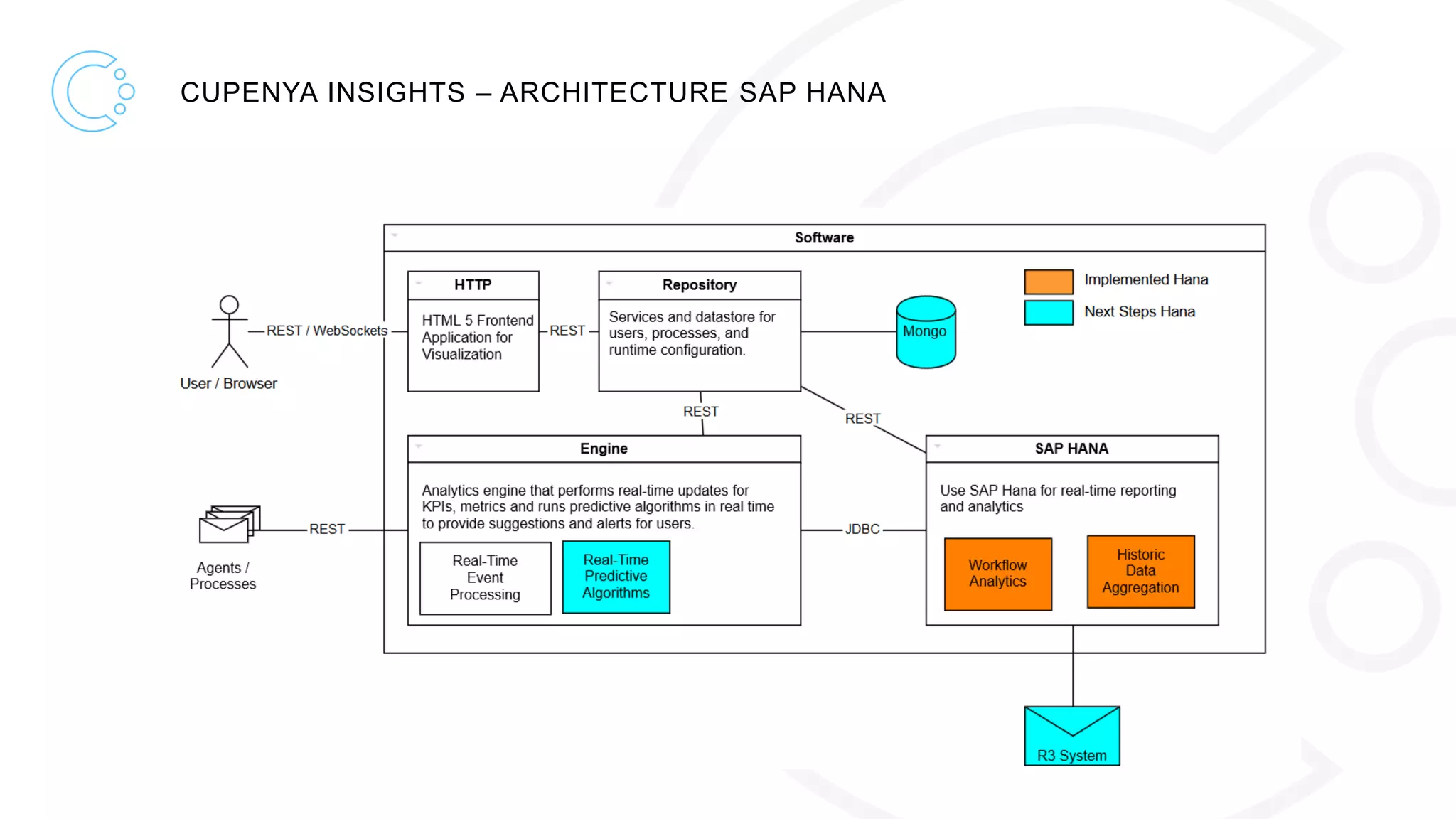 CUPENYA INSIGHTS – ARCHITECTURE SAP HANA
 