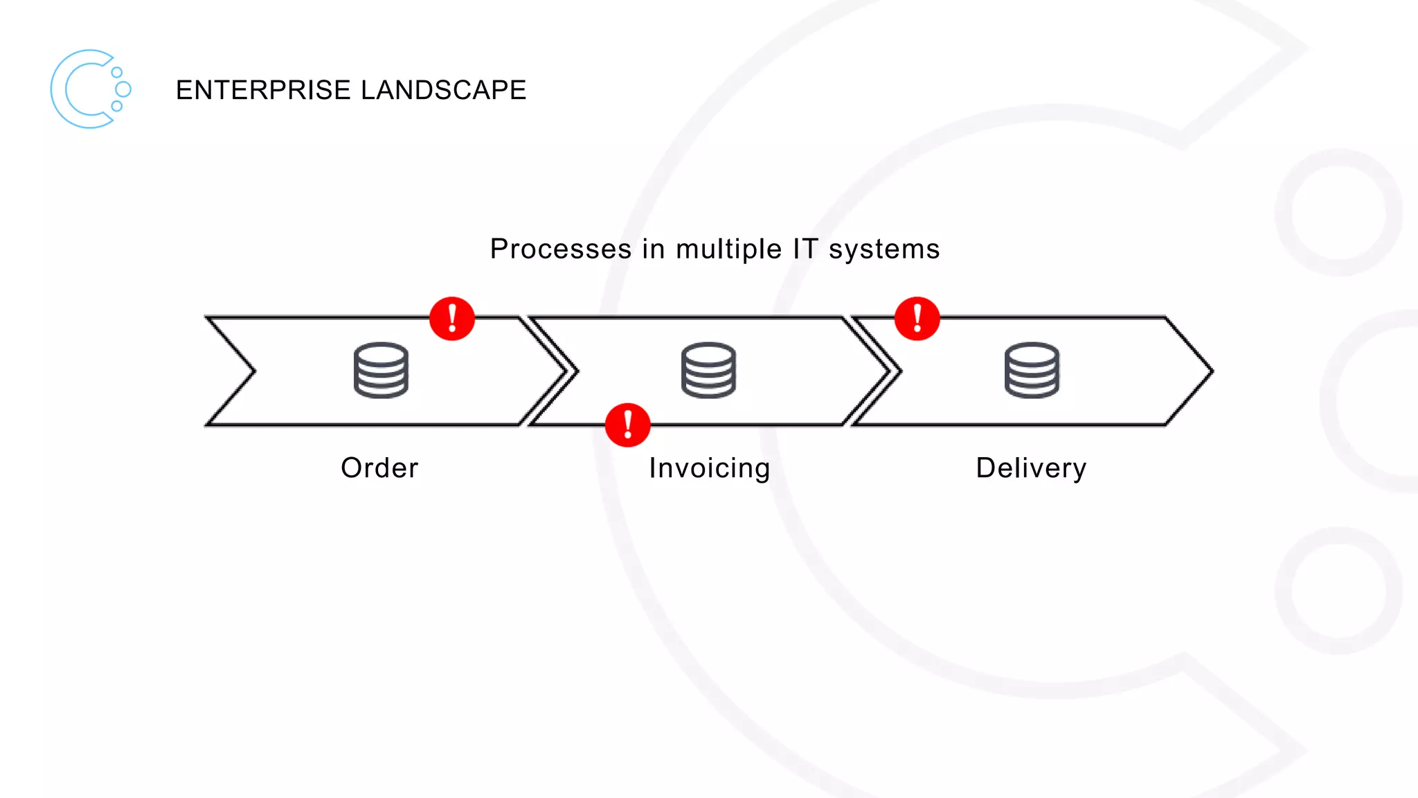 ENTERPRISE LANDSCAPE
Processes in multiple IT systems
Order Invoicing Delivery
 
