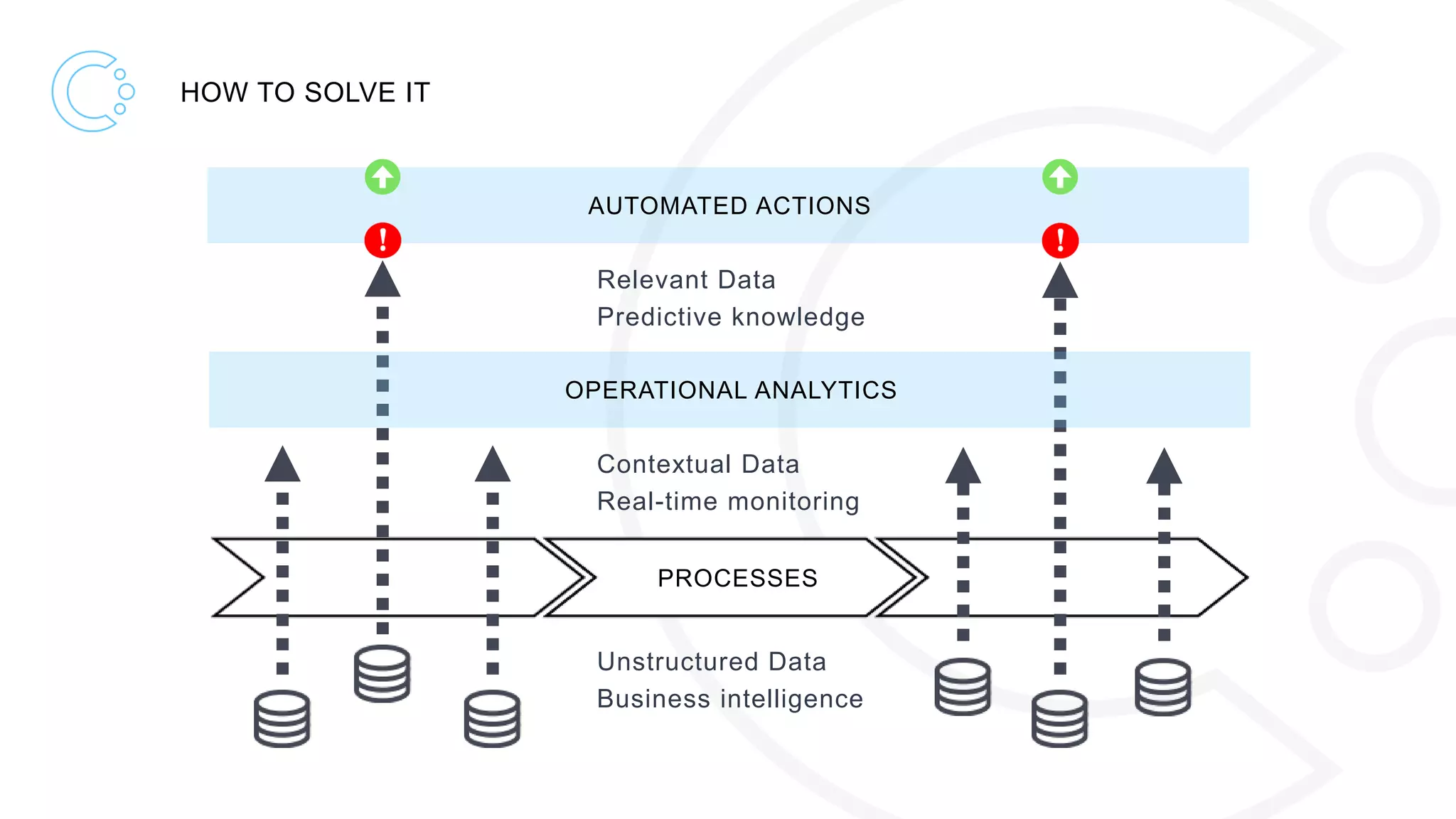 HOW TO SOLVE IT
Unstructured Data
Business intelligence
Contextual Data
Real-time monitoring
Relevant Data
Predictive knowledge
OPERATIONAL ANALYTICS
AUTOMATED ACTIONS
PROCESSES
 