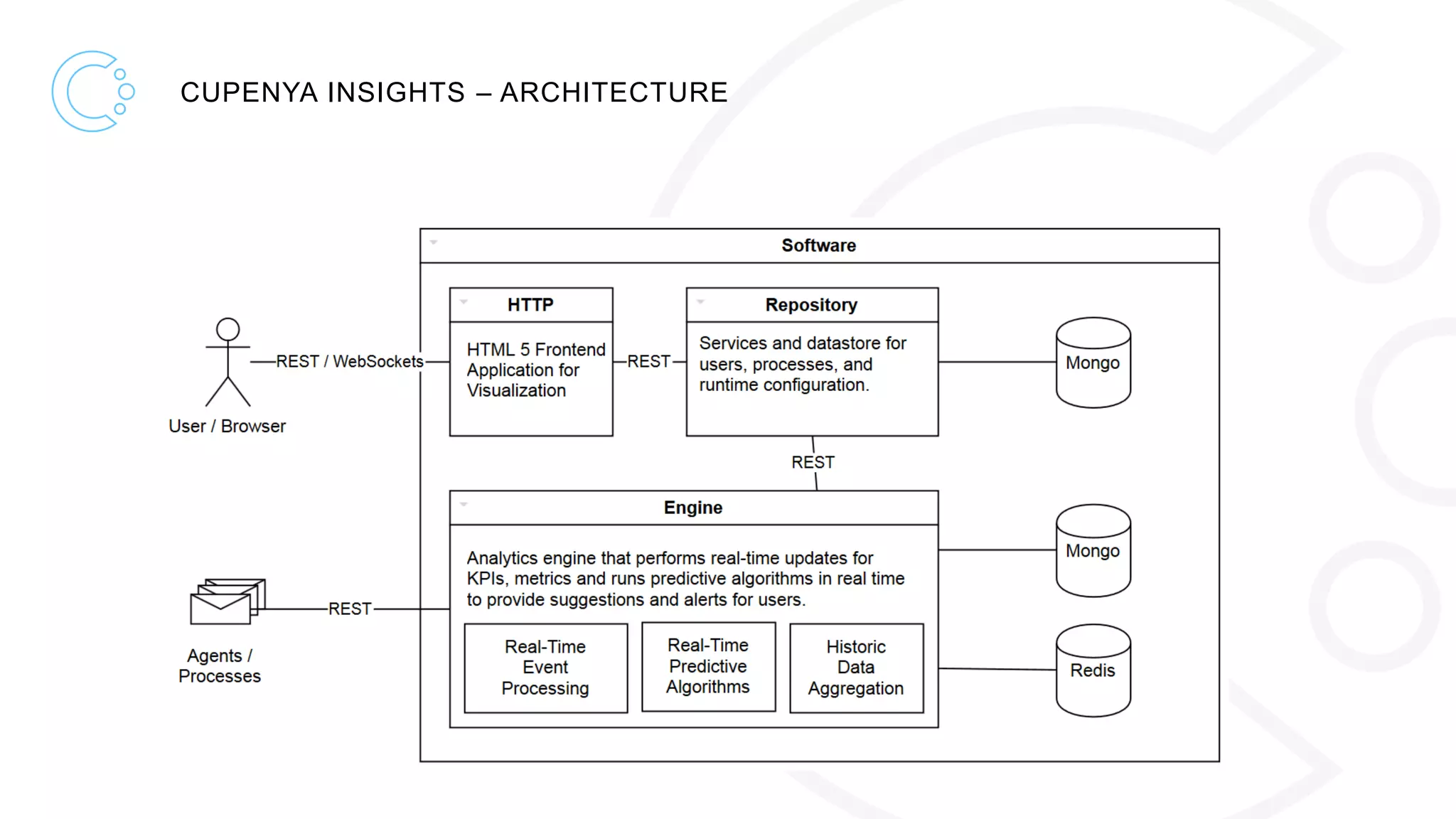 CUPENYA INSIGHTS – ARCHITECTURE
 