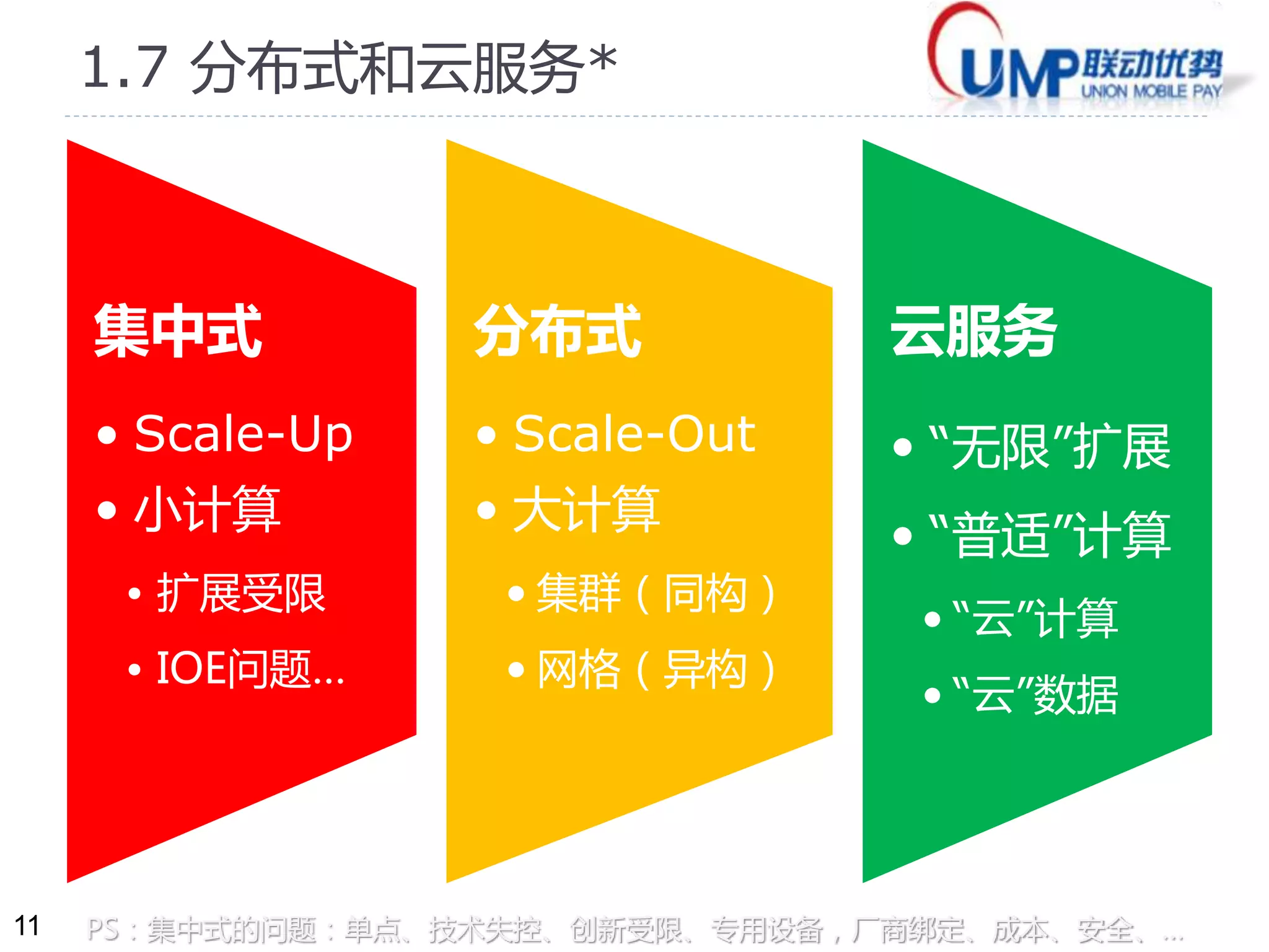 11 
1.7 分布式和云服务* 
集中式 
• Scale-Up 
• 小计算 
• 扩展受限 
• IOE问题… 
分布式 
• Scale-Out 
• 大计算 
• 集群（同构） 
• 网格（异构） 
“持续” 
可扩展能力 
云服务 
• “无限”扩展 
• “普适”计算 
• “云”计算 
• “云”数据 
阿 
里 
联 
动 
以云服务的思想，构建大规模、高扩展、分布式的金融服务。 
 