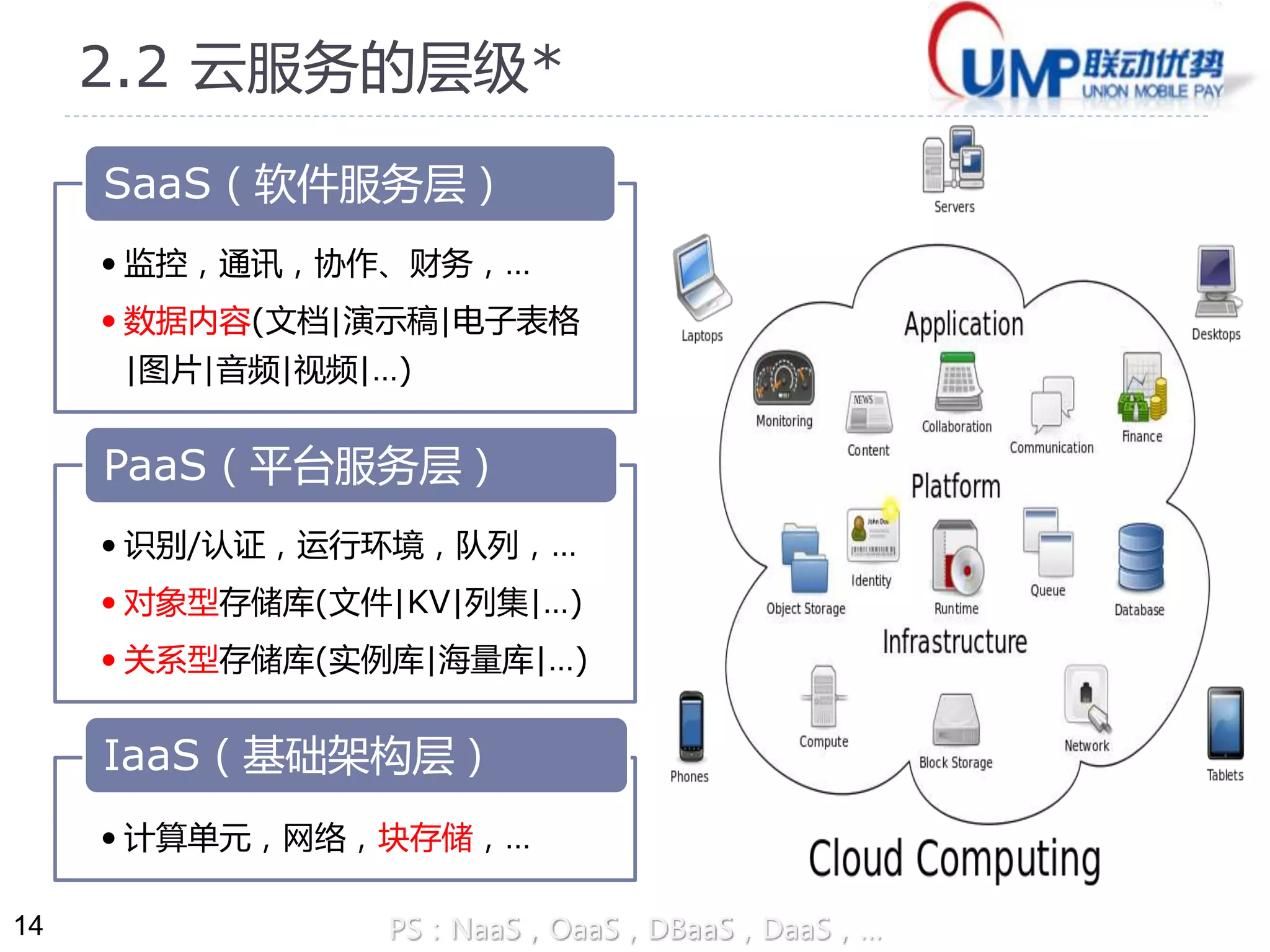 14 
2.2 云服务的层级* 
SaaS（软件服务层） 
• 监控，通讯，协作、财务，… 
• 数据内容(文档|演示稿|电子表格 
|图片|音频|视频|…) 
PaaS（平台服务层） 
• 识别/认证，运行环境，队列，… 
• 对象型存储库(文件|KV|列集|…) 
• 关系型存储库(实例库|海量库|…) 
IaaS（基础架构层） 
• 计算单元，网络，块存储，… 
PS：NaaS，OaaS，DBaaS，DaaS，… 
 