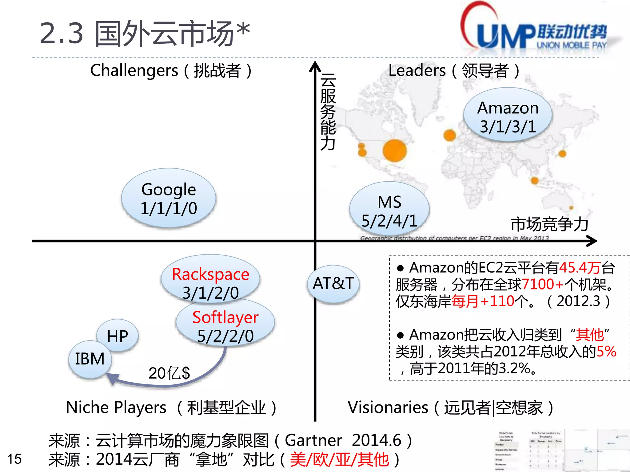 15 
2.3 国外云市场* 
Challengers（挑战者） Leaders（领导者） 
Softlayer 
5/2/2/0 
云服务能力 
● Amazon的EC2云平台有45.4万台 
服务器，分布在全球7100+个机架。 
仅东海岸每月+110个。（2012.3） 
● Amazon把云收入归类到“其他” 
类别，该类共占2012年总收入的5% 
20亿$ ，高于2011年的3.2%。 
来源：云计算市场的魔力象限图（Gartner 2014.6） 
来源：2014云厂商“拿地”对比（美/欧/亚/其他） 
Amazon 
3/1/3/1 
MS 
5/2/4/1 
Google 
1/1/1/0 
AT&T 
Rackspace 
3/1/2/0 
HP 
IBM 
市场竞争力 
Niche Players （利基型企业） Visionaries（远见者|空想家） 
 