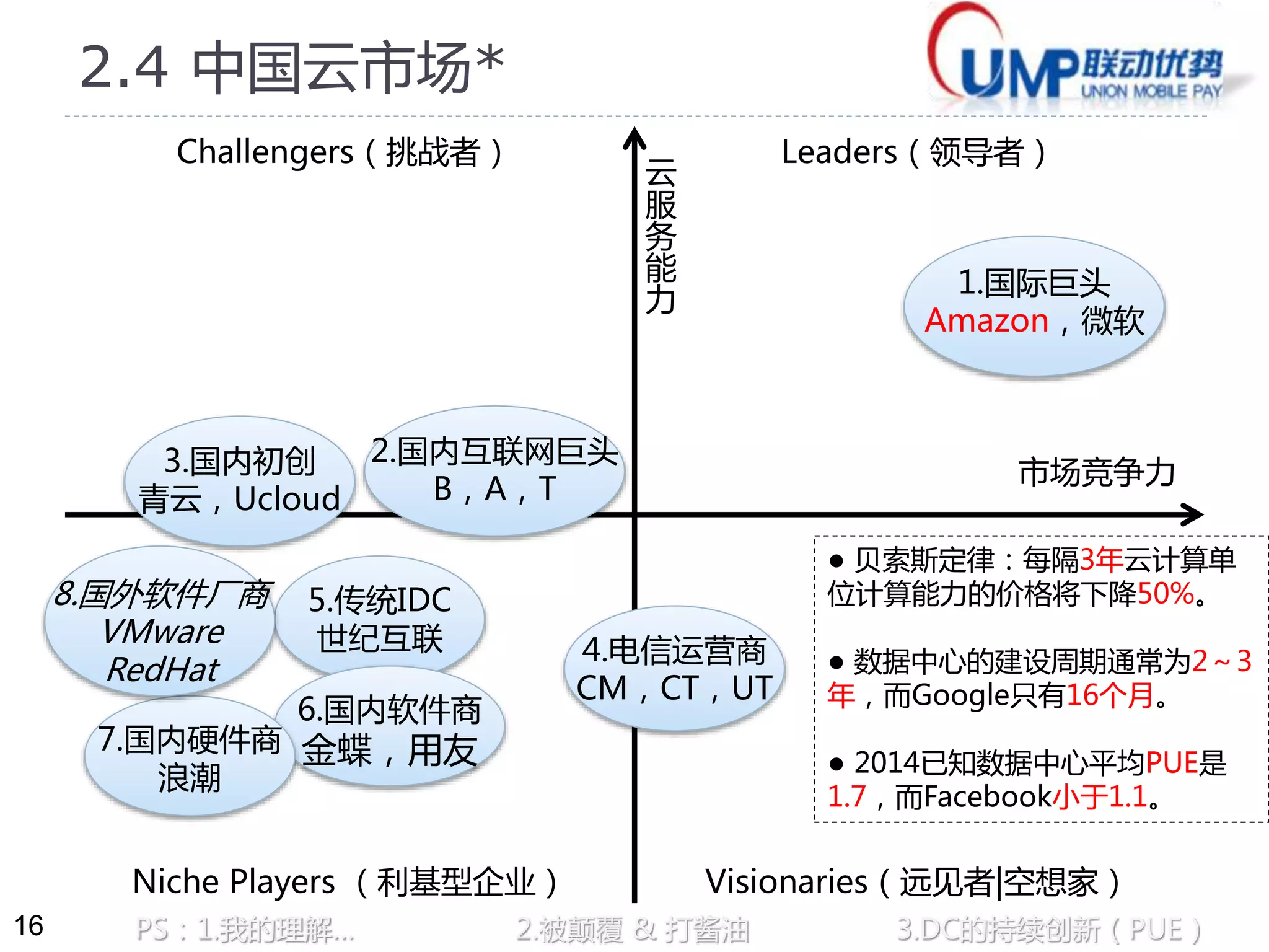 16 
2.4 中国云市场* 
Challengers（挑战者） Leaders（领导者） 
1.国际巨头 
Amazon，微软 
市场竞争力 
● 贝索斯定律：每隔3年云计算单 
位计算能力的价格将下降50%。 
● 数据中心的建设周期通常为2～3 
年，而Google只有16个月。 
● 2014已知数据中心平均PUE是 
1.7，而Facebook小于1.1。 
2.国内互联网巨头 
云服务能力 
4.电信运营商 
CM，CT，UT 
B，A，T 
3.国内初创 
青云，Ucloud 
5.传统IDC 
世纪互联 
6.国内软件商 
金蝶，用友 
8.国外软件厂商 
VMware 
RedHat 
7.国内硬件商 
浪潮 
Niche Players （利基型企业） Visionaries（远见者|空想家） 
PS：1.我的理解… 2.被颠覆& 打酱油3.DC的持续创新（PUE） 
 