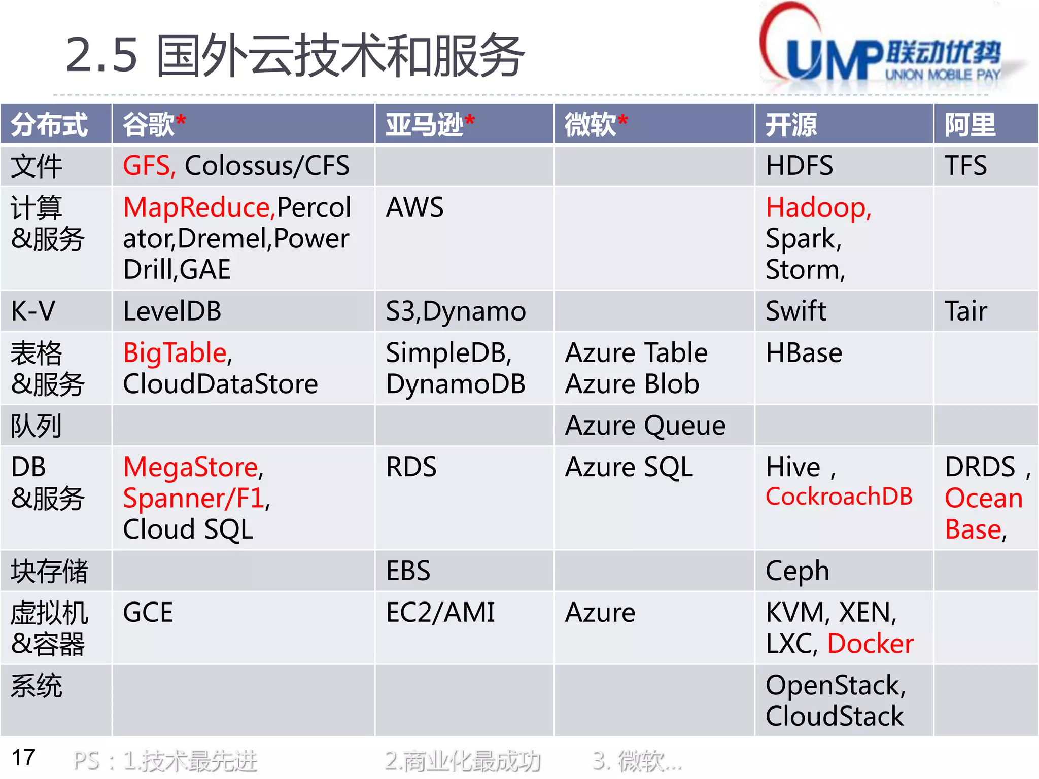 分布式谷歌* 亚马逊* 微软* 开源阿里 
文件GFS, Colossus/CFS HDFS TFS 
计算 
&服务 
17 
MapReduce,Percol 
ator,Dremel,Power 
Drill,GAE 
AWS Hadoop, 
Spark, 
Storm, 
K-V LevelDB S3,Dynamo Swift Tair 
表格 
BigTable, 
SimpleDB, 
Azure Table 
HBase 
&服务 
CloudDataStore 
DynamoDB 
Azure Blob 
队列Azure Queue 
DB 
&服务 
MegaStore, 
Spanner/F1, 
Cloud SQL 
RDS Azure SQL Hive， 
CockroachDB 
DRDS， 
Ocean 
Base, 
块存储EBS Ceph 
虚拟机 
&容器 
GCE EC2/AMI Azure KVM, XEN, 
LXC, Docker 
系统OpenStack, 
CloudStack 
2.5 国外云技术和服务 
PS：1.技术最先进2.商业化最成功3. 微软… 
 