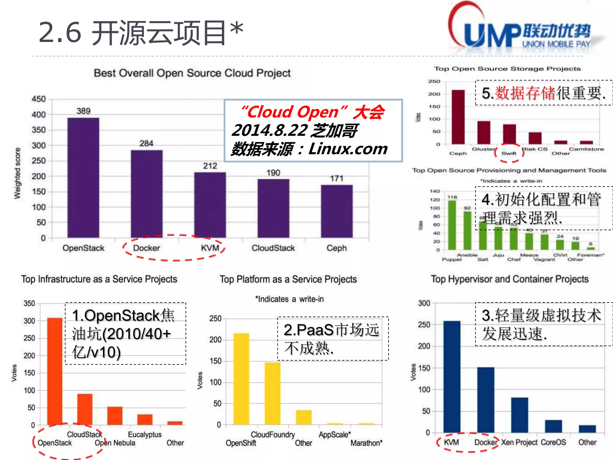 19 
2.6 开源云项目* 
“Cloud Open”大会 
2014.8.22 芝加哥 
数据来源：Linux.com 
5.数据存储很重要. 
4.初始化配置和管 
理需求强烈. 
2.PaaS市场远 
不成熟. 
3.轻量级虚拟技术 
发展迅速. 
1.OpenStack焦 
油坑(2010/40+ 
亿/v10) 
 