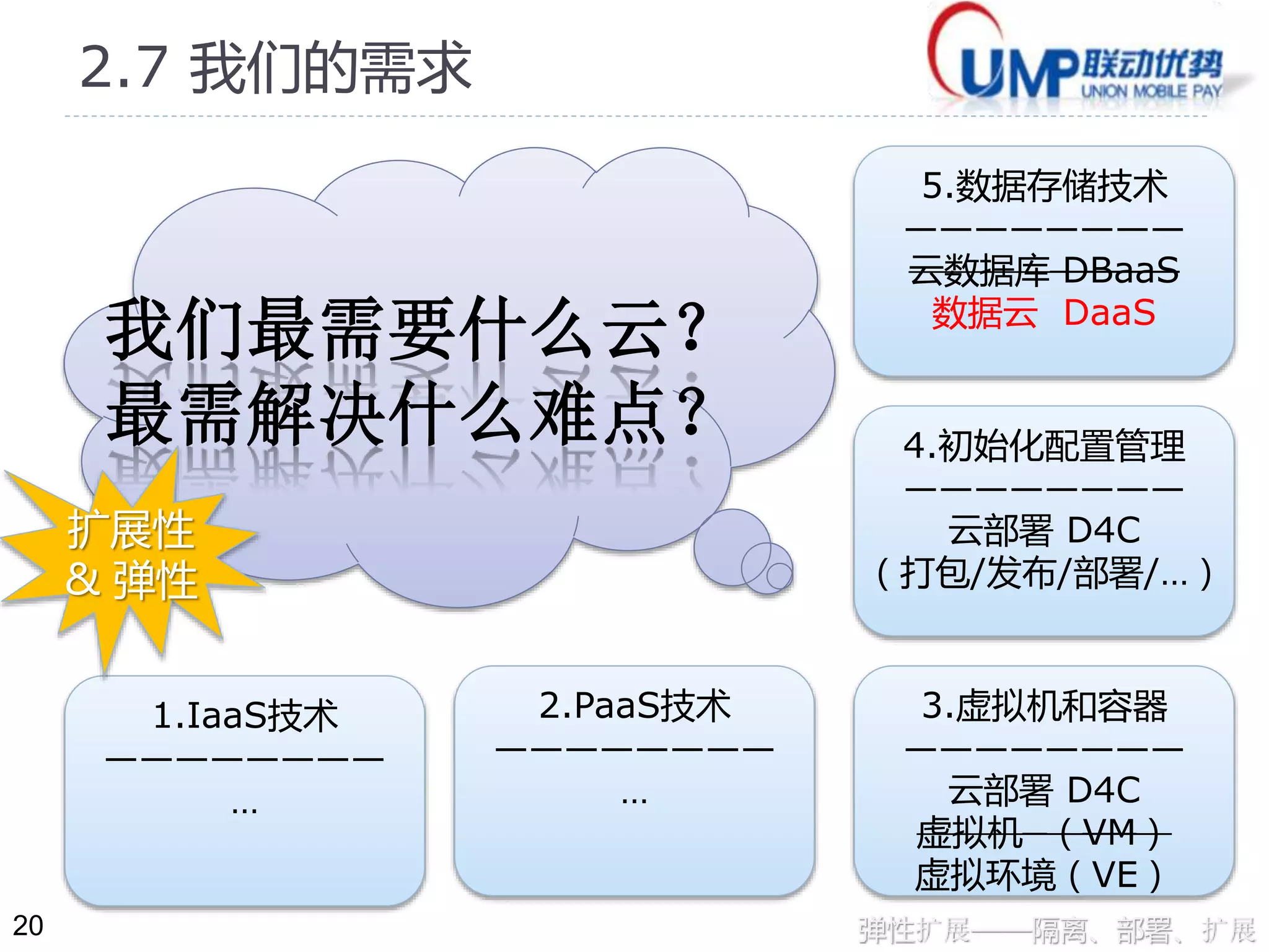 20 
2.7 我们的需求 
我们最需要什么云？ 数据云DaaS 
最需解决什么难点？ 
1.IaaS技术 
———————— 
… 
2.PaaS技术 
———————— 
… 
5.数据存储技术 
———————— 
云数据库DBaaS 
4.初始化配置管理 
———————— 
云部署D4C 
（打包/发布/部署/…） 
3.虚拟机和容器 
———————— 
云部署D4C 
虚拟机（VM） 
虚拟环境（VE） 
弹性扩展——隔离、部署、扩展 
高扩展性！ 
 