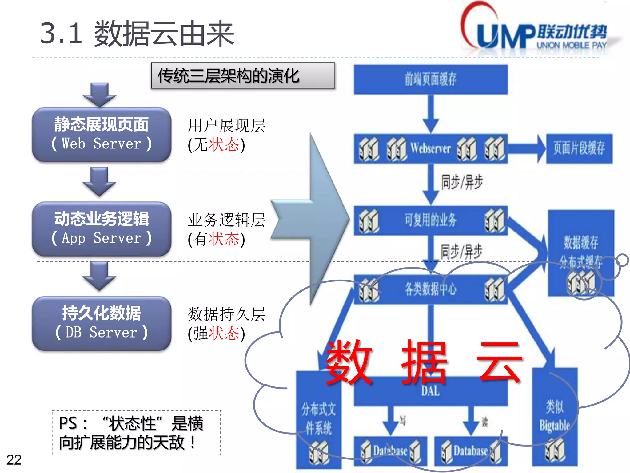 22 
3.1 数据云由来 
静态展现页面 
（Web Server） 
动态业务逻辑 
（App Server） 
持久化数据 
（DB Server） 
用户展现层 
(无状态) 
业务逻辑层 
(有状态) 
数据持久层 
(强状态) 
数据云 
传统三层架构的演化 
“状态性”是 
横向扩展能力 
的天敌！ 
 