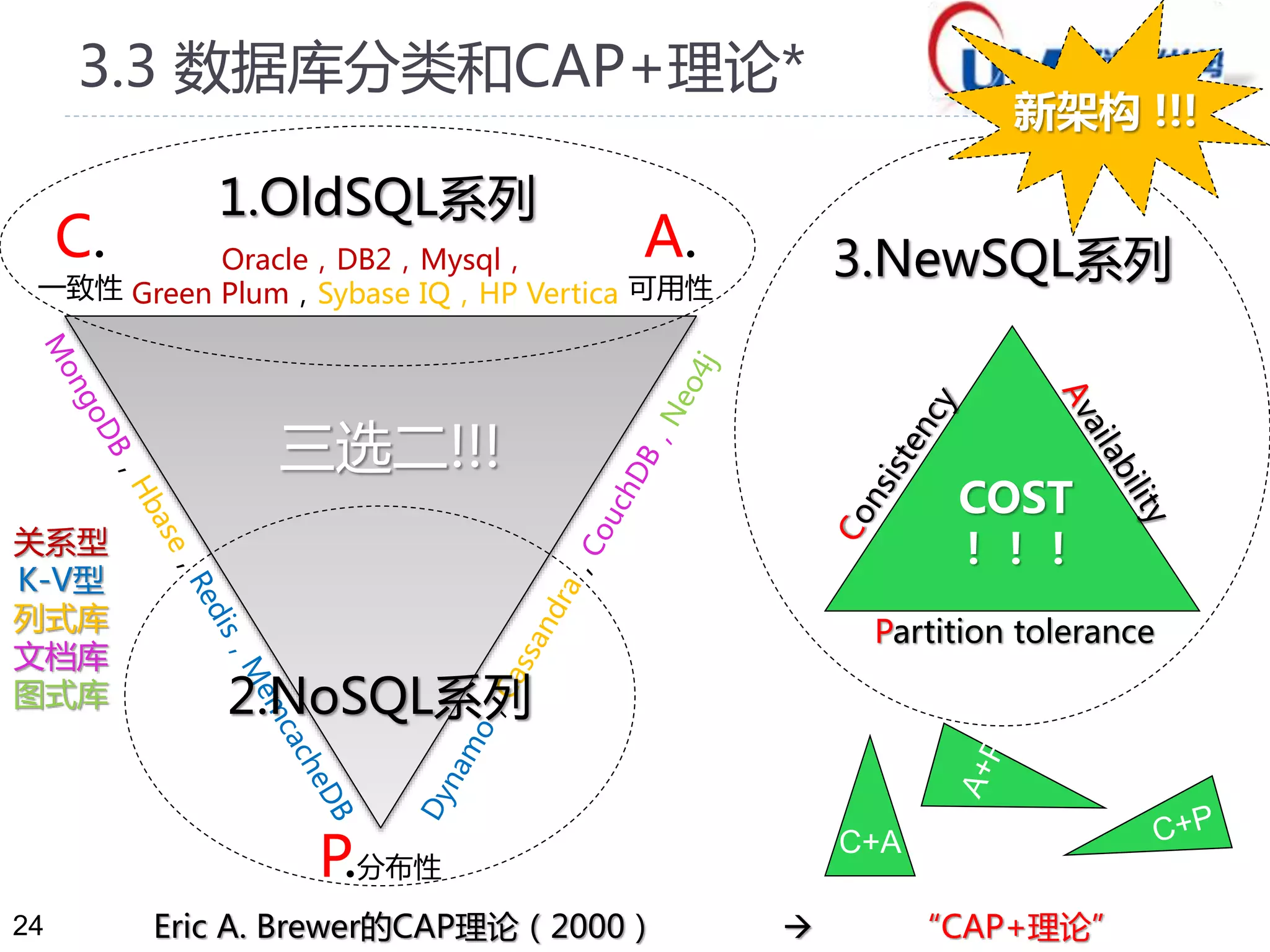 24 
全新架构!!! 
3.NewSQL数据库 
（C+A+P） 
C+A 
3.3 数据库分类和CAP+理论* 
COST 
！！！ 
 “CAP+理论” 
C. 
一致性 
A. 
可用性 
三选二!!! 
P.分布性 
关系型 
K-V型 
列式库 
文档库 
图式库 
Oracle，DB2，Mysql， 
Green Plum，Sybase IQ，HP Vertica 
Eric A. Brewer的CAP理论（2000） 
Partition tolerance 
1.传统SQL数据库 
2.NoSQL数据库 
2009.6 （C+P 或A+P） 
亚特兰大 
NoSQL大会 
 