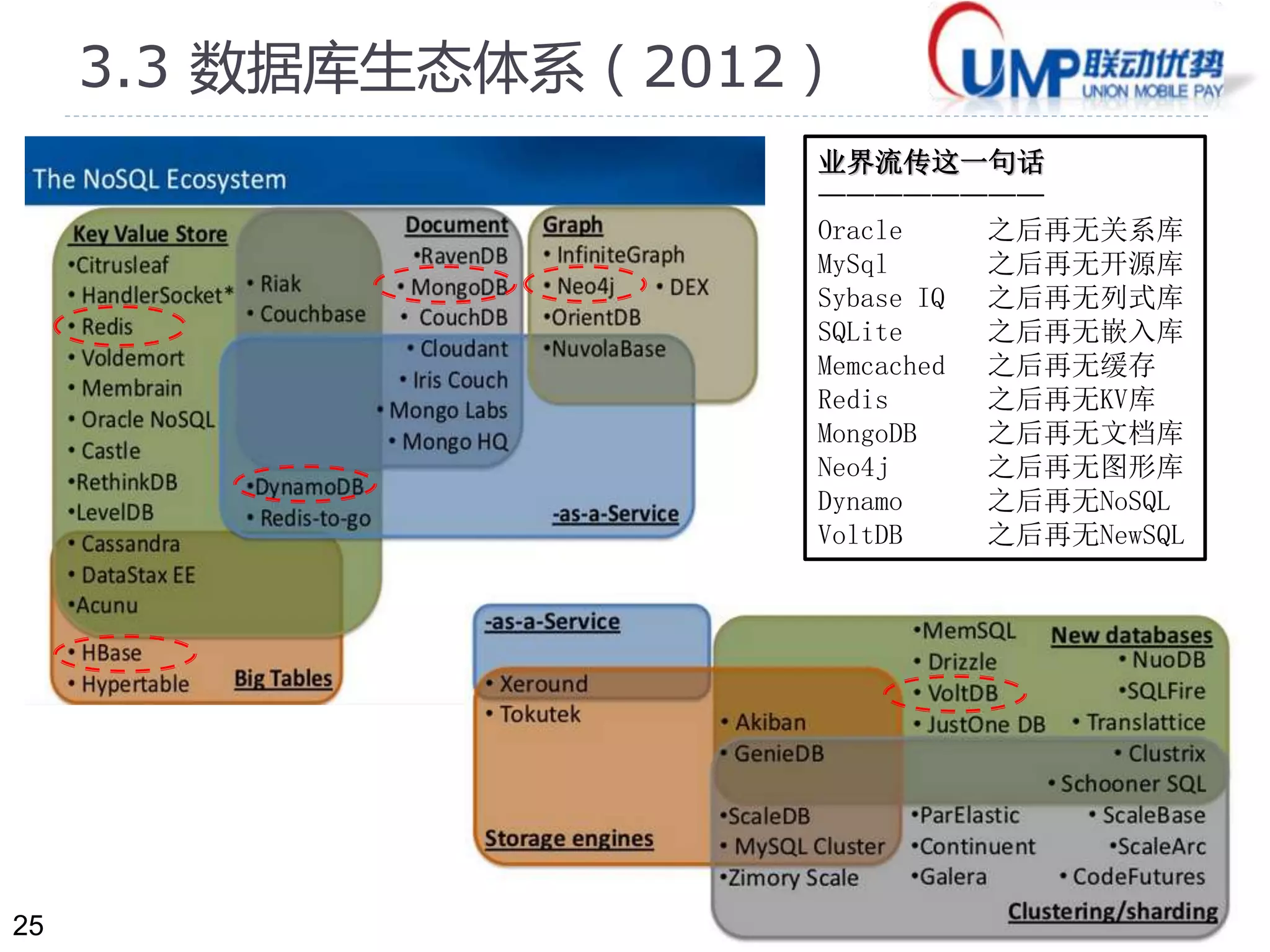 25 
3.3 数据库生态体系（2012） 
业界流传这一句话 
———————— 
Oracle 之后再无关系库 
MySql 之后再无开源库 
Sybase IQ 之后再无列式库 
SQLite 之后再无嵌入库 
Memcached 之后再无缓存 
Redis 之后再无KV库 
MongoDB 之后再无文档库 
Neo4j 之后再无图形库 
Dynamo 之后再无NoSQL 
VoltDB 之后再无NewSQL 
NoSQL is Out， 
NewSQL is In！ 
（2012）Google Spanner‘s Most Surprising Revelation: NoSQL is Out and NewSQL is In ! 
 