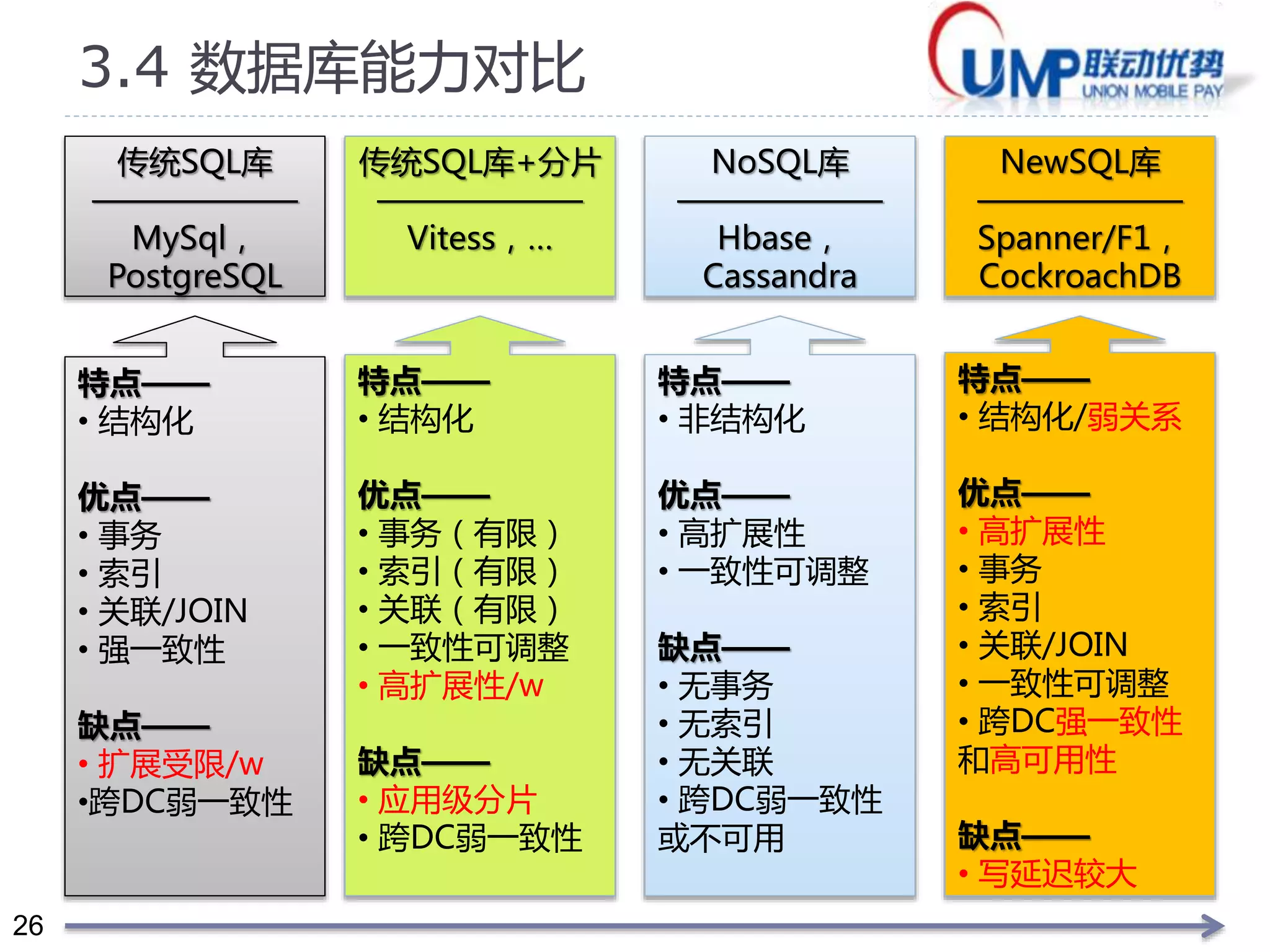 26 
3.4 高可用数据库集群方案* 
技术路径1：基于传统关系数据库的高可用集群 
存储存储存储 
1.Share-Storage 架构DB2 
2.Share-Cache 架构RAC 
注：1+2 = Share-Anything 
存储存储存储 
3.Share-Nothing MySql架构 
Cache Fusion 
不足：存储是单点，切换较慢。 
3.1 全库冗余：主备，写是瓶颈。 
3.2 数据分片：难解决跨库JOIN 
和分布式事务一致性。 
技术路径2：基于NewSQL数据库的高可用架构 
MySql—— 
较差的库， 
更好的集群 
 