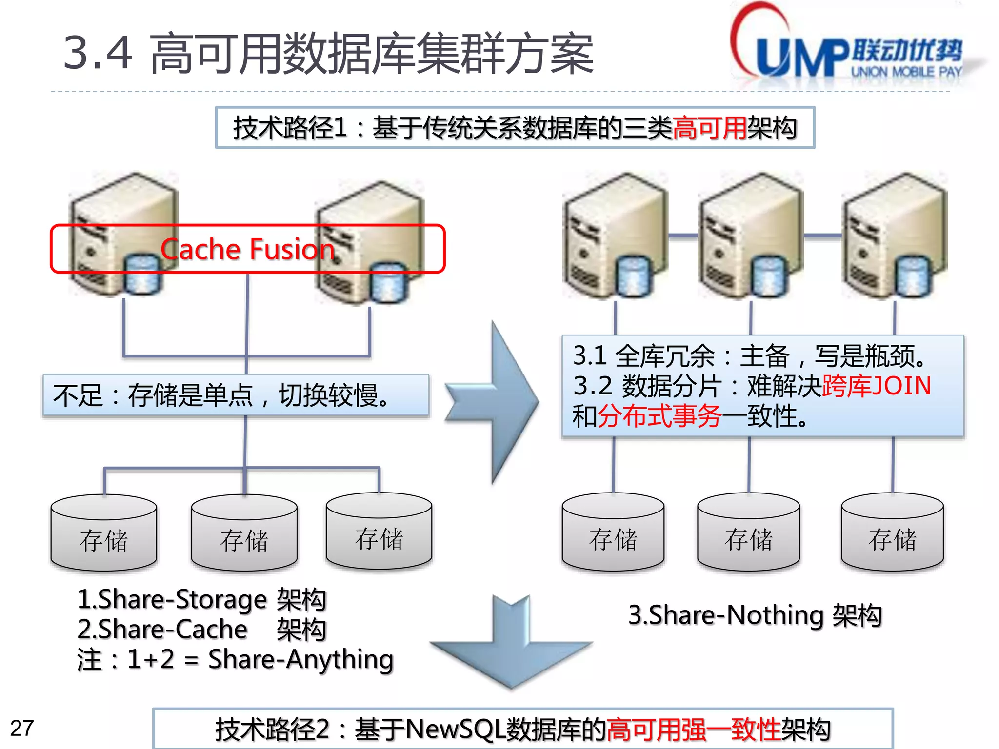 27 
3.4 高可用数据库对比(-) 
高 
可 
用 
路径1：基于传统关系型数据库的高可用集群方案路径2：基于新架构 
全库冗余（Share-Nothing） 3.数据分片4.NewSQL数据库 
1.读写混合2.读写分离“只读”/“读写” 读写混合 
场景在线交易在线交易在线分析/在线交易在线交易 
数据量中中海量数据大 
读操作小大（可扩展） 大（无跨库JOIN） 大 
写操作小小大（无跨库事务） 大（分布式事务） 
事务事务一致性事务一致性同库事务一致性跨库事务一致性 
架构双主架构双主多从应用级分库和分表自动分片和冗余 
特点数据全量冗余 
互为主备 
单一主库可写 
数据全量冗余 
从库只读 
单一主库可写 
数据水平拆分 
同库事务一致 
数据自动拆分 
不足数据未做拆分， 
读写性能瓶颈 
数据未做拆分， 
写库性能瓶颈 
主要支持读操作 
无跨库JOIN 
无跨库事务一致性 
技术各异， 
实现难度大， 
产品不成熟。 
案例MySql双主架 
构 
2.联动高可用 
MySql集群* 
3.联动海量MySql 
集群* 
谷歌Spanner/F1 
阿里OceanBase 
开源VoltDB 
开源CockroachDB 
PS：可结综合使用2+3方案 
 