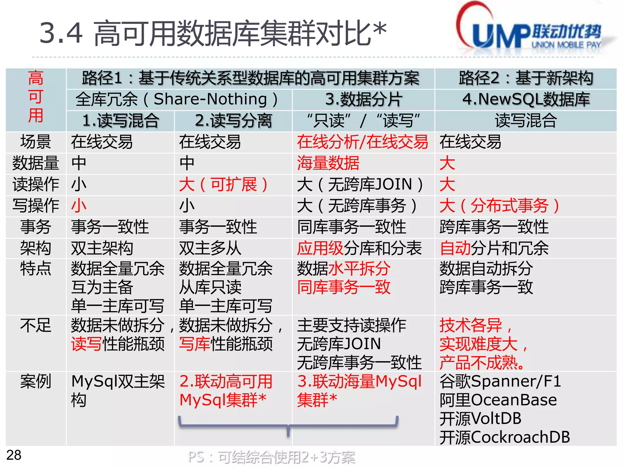 28 
3.3 高可用数据库对比(-) 
传统SQL库 
—————— 
MySql， 
PostgreSQL 
传统SQL库+分片 
—————— 
Vitess，… 
NoSQL库 
—————— 
Hbase， 
Cassandra 
NewSQL库 
—————— 
Spanner/F1， 
CockroachDB 
特点—— 
• 结构化 
优点—— 
• 事务（有限） 
• 索引（有限） 
• 关联（有限） 
• 一致性可调整 
• 高扩展性/w 
缺点—— 
• 应用级分片 
• 跨DC弱一致性 
特点—— 
• 结构化 
优点—— 
• 事务 
• 索引 
• 关联/JOIN 
• 强一致性 
缺点—— 
• 扩展受限/w 
•跨DC弱一致性 
特点—— 
• 非结构化 
优点—— 
• 高扩展性 
• 一致性可调整 
缺点—— 
• 无事务 
• 无索引 
• 无关联 
• 跨DC弱一致性 
或不可用 
特点—— 
• 结构化/弱关系 
优点—— 
• 高扩展性 
• 事务 
• 索引 
• 关联/JOIN 
• 一致性可调整 
• 跨DC强一致性 
和高可用性 
缺点—— 
• 写延迟较大 
 